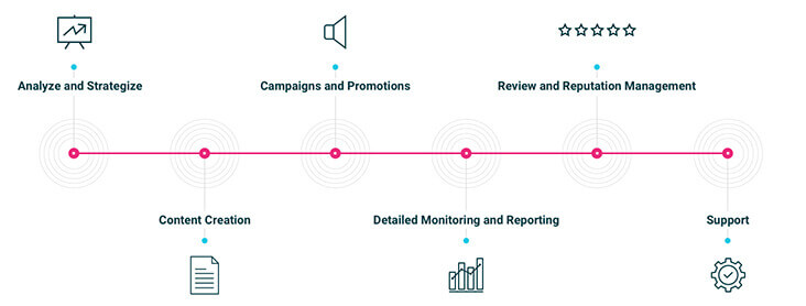 Timeline from Analyze, to content creation, to campaigns, to monitoring to reviews and support