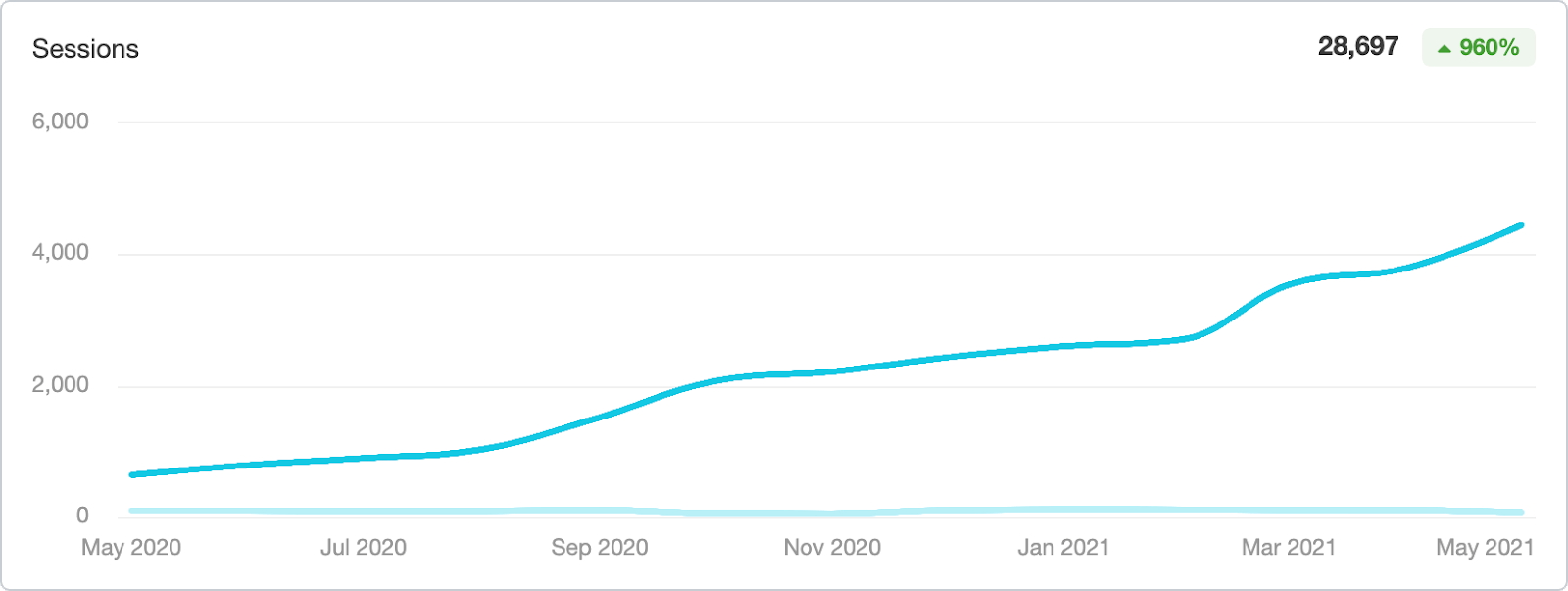 Graph showing increase of unique sessions up 960% in one year