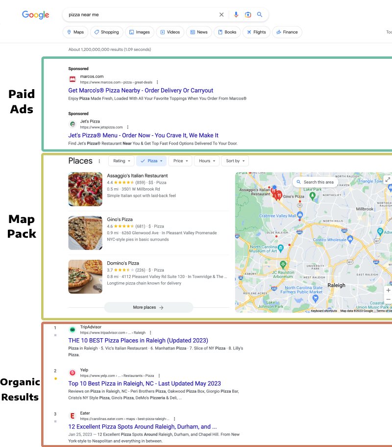 image showing the different sections of a google search engine results page including paid ads, the map pack and regular organic results