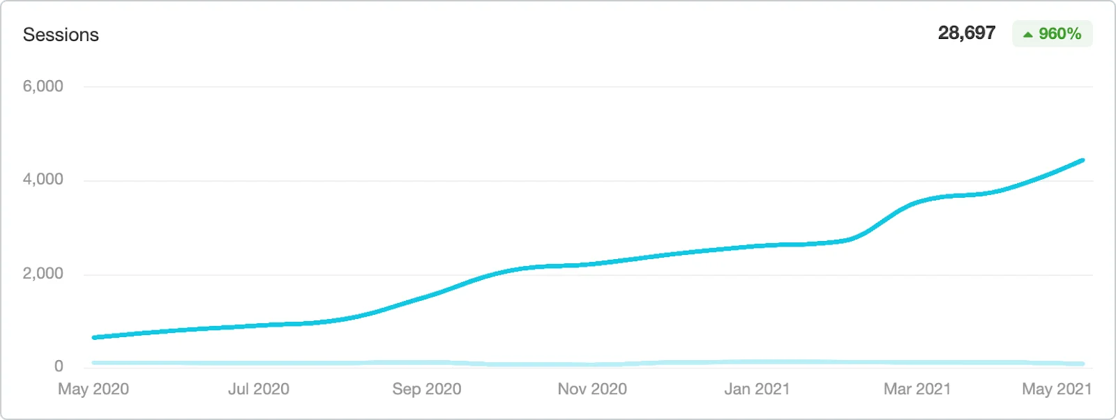 Graph showing increase of unique sessions up 960% in one year