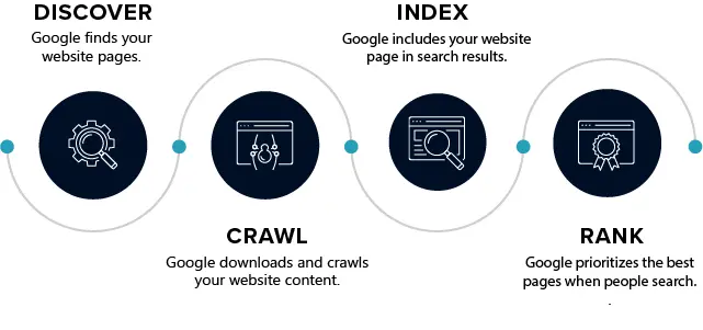 An important part of SEO for lawyers is understanding Google's search process, which involves four stages: Discovery, Crawling, Indexing, and Ranking.