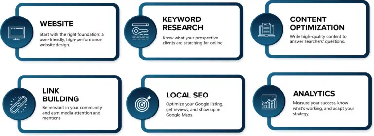 SEO Basics for Law Firms : Website. Keyword Research, Content Optimization, Link Building, Local SEO, Analytics,