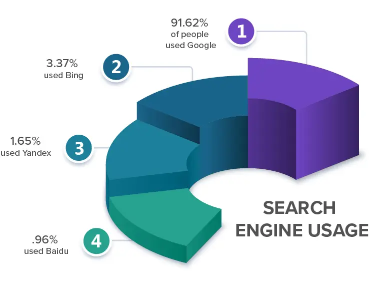 As of December 2023: 91.62% of people used Google 3.37% used Bing 1.65% used Yandex .96% used Baidu